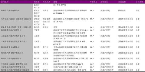海南省房地產(chǎn)開發(fā)商名錄2018版4041家